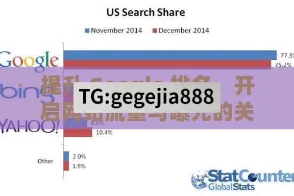 提升 Google 排名，开启网站流量与曝光的关键,提升Google排名，策略与实践